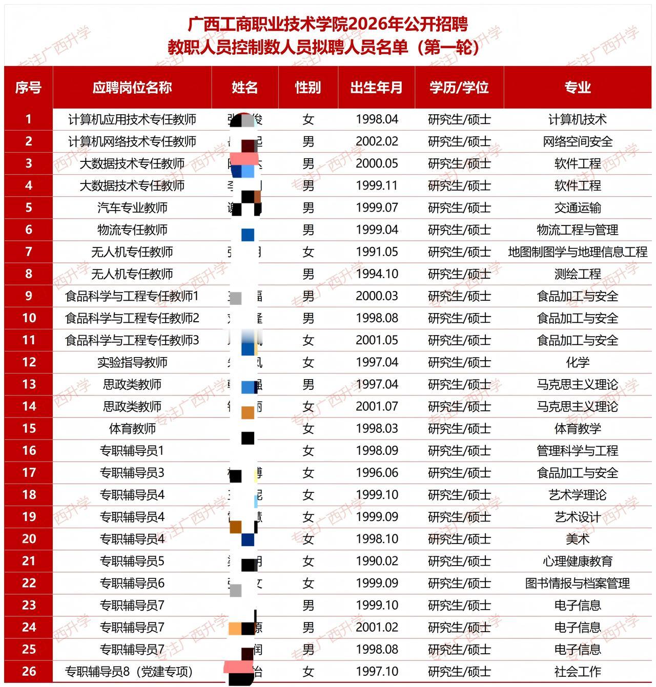 广西工商职业技术学院2026年公开招聘教职人员控制数人员拟聘人员公示（第一轮）—