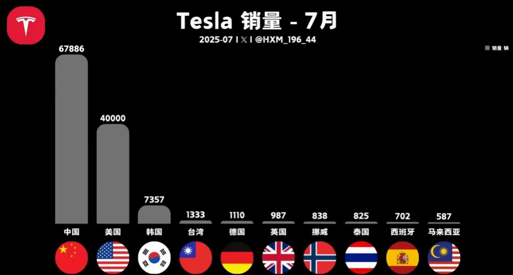 除了中国人和韩国人爱买特斯拉外，其他国家都基本不买特斯拉。到底为什么？感觉特