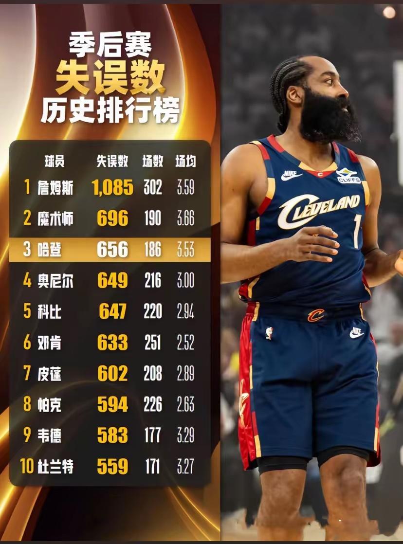 NBA季后赛失误数排行榜，老詹领跑