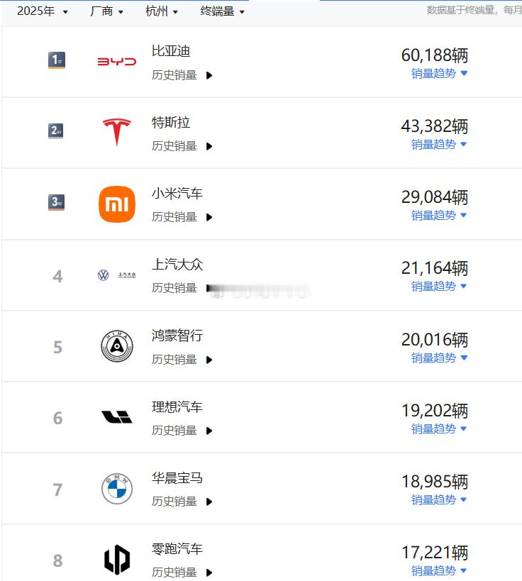 杭州汽车销量：小米汽车>奔驰+奥迪>宝马小米汽车位列杭州前三情况就是这么个情况汽