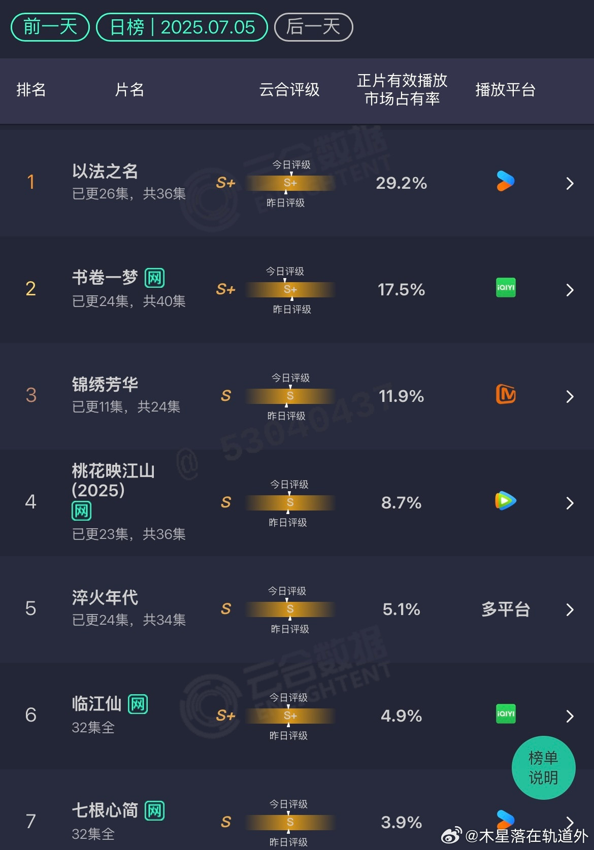 云合7.5以法之名：连续几天都是上涨，即将到达30%了书卷一梦：也是微涨锦绣芳
