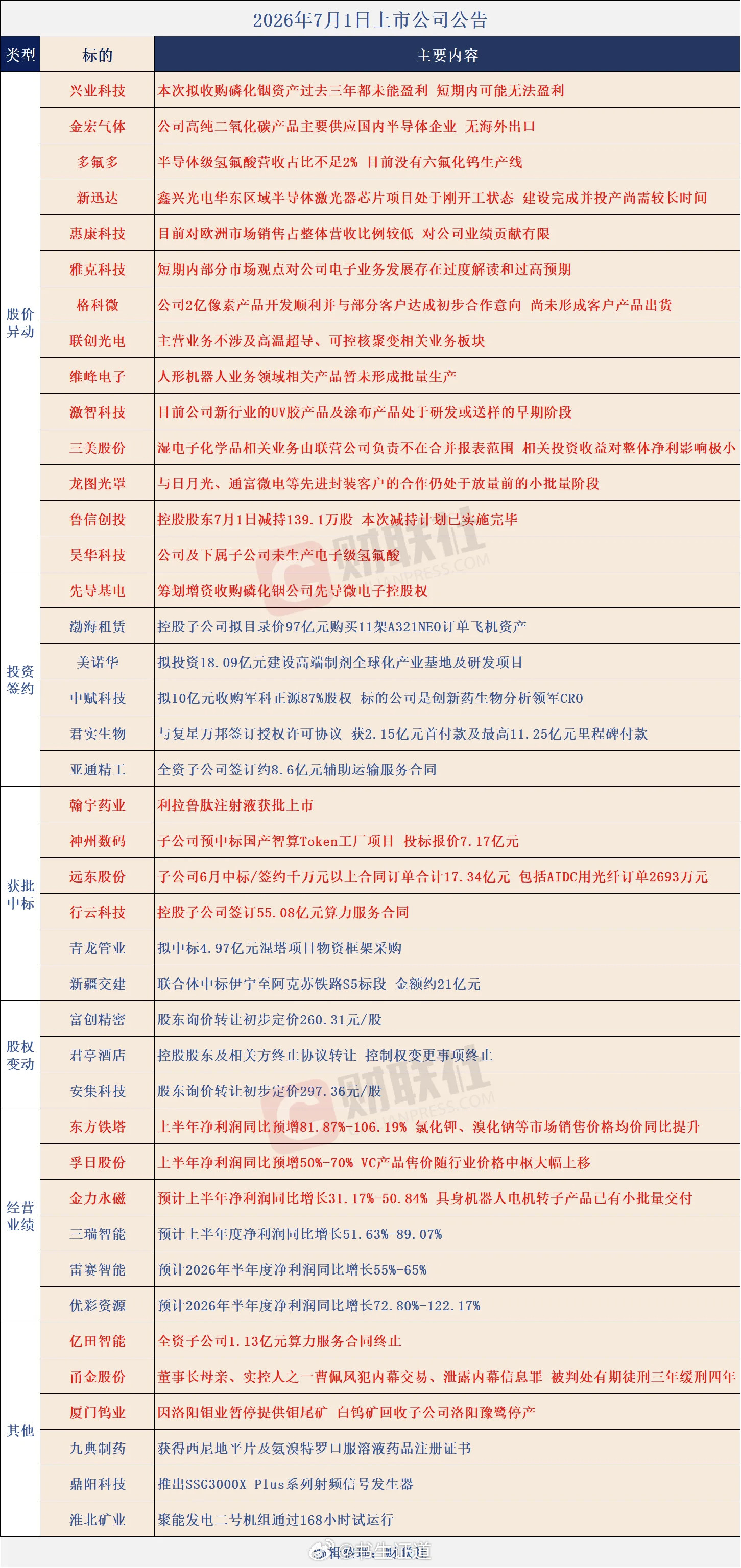 个股公告大全