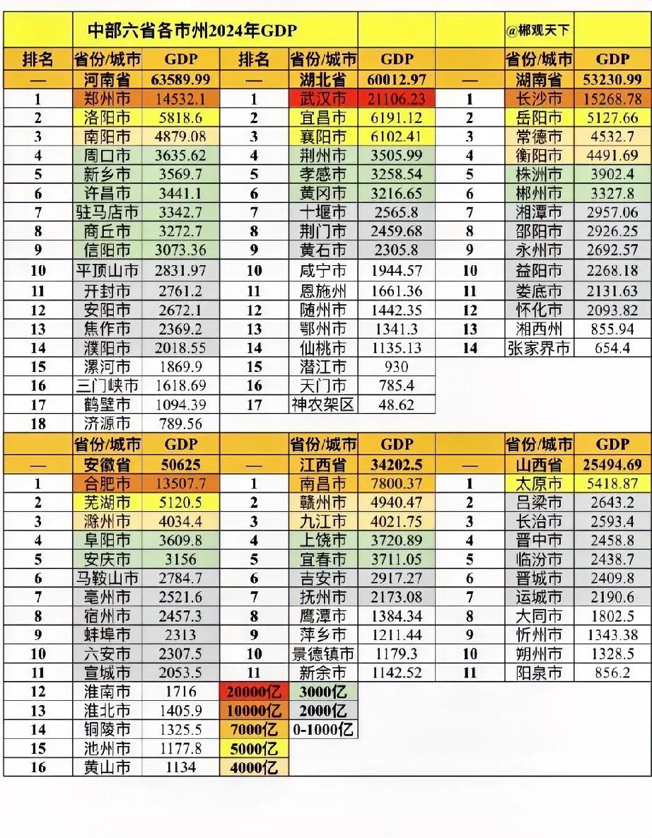 中部六省的GDP排名很能反映当地的发展情况，快来看看你所在的城市排第几！2024