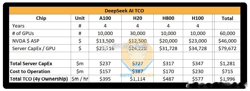 半导体深喉媒体SemiAnalysis发文称，DeepSeek获得了1万个H8