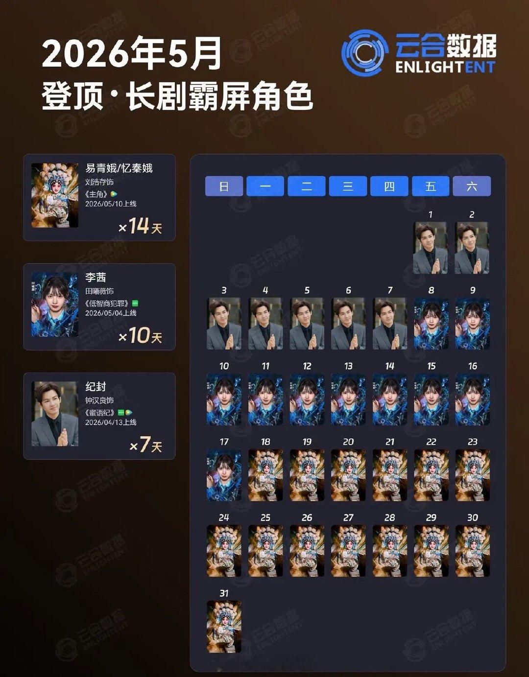 5月长剧角色霸榜数据，三位实力派分走全月榜单云合5月长剧登顶角色统计，整月31天