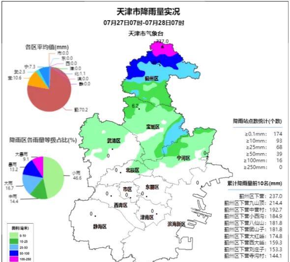 【警惕！大暴雨来袭！#天津#最新预警！】昨天白天到夜间我市中北部地区出现雷阵雨，