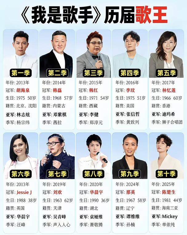 《我是歌手》历届歌王#我是歌手#综艺#陈楚生#那英