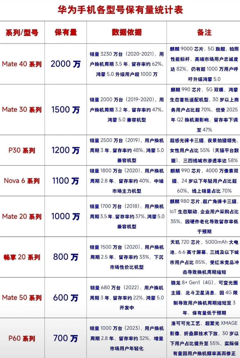 华为各型手机保有量有多少，你们是否还在坚持通过权威数据，综合QuestMob
