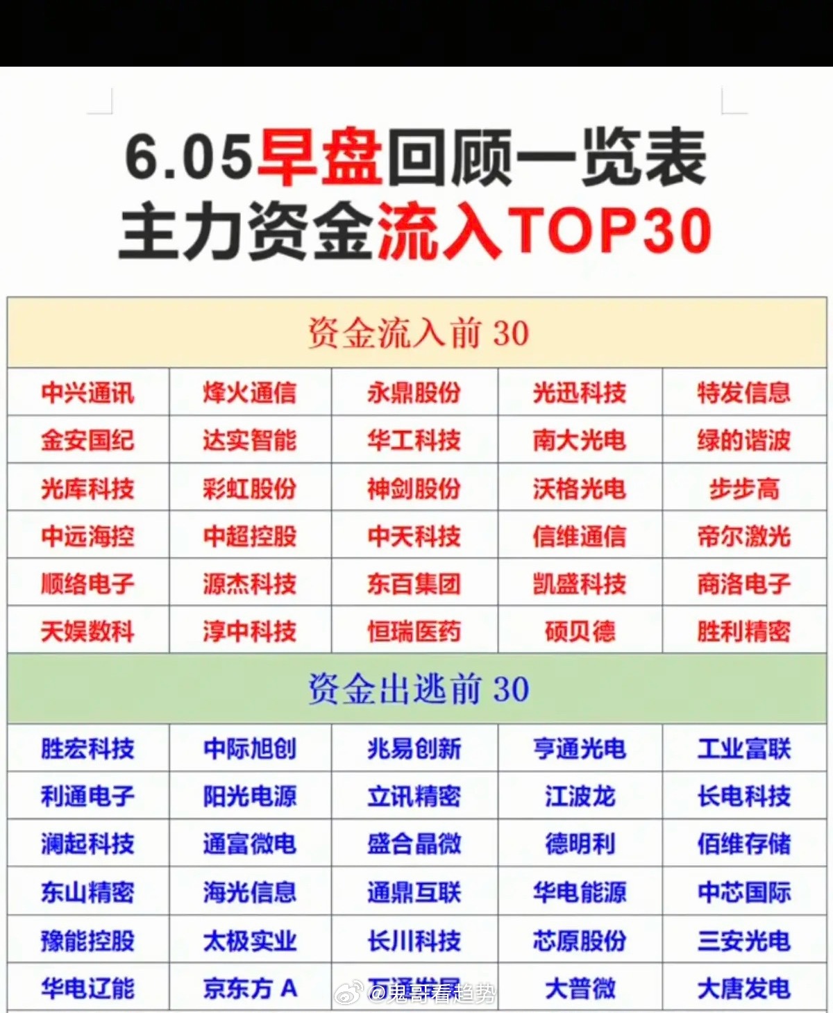 6.5周五主力大资金资金流向监测TOP30！资金抢筹：玻璃玻纤、航天装备