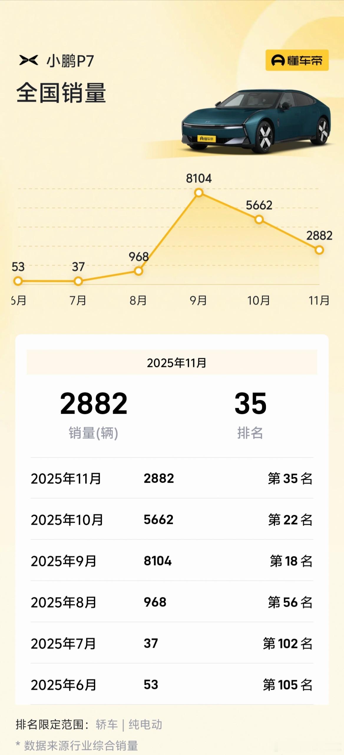 11月，25款小鹏P7卖出2882辆，相对于10月的5662辆，9月的8104辆