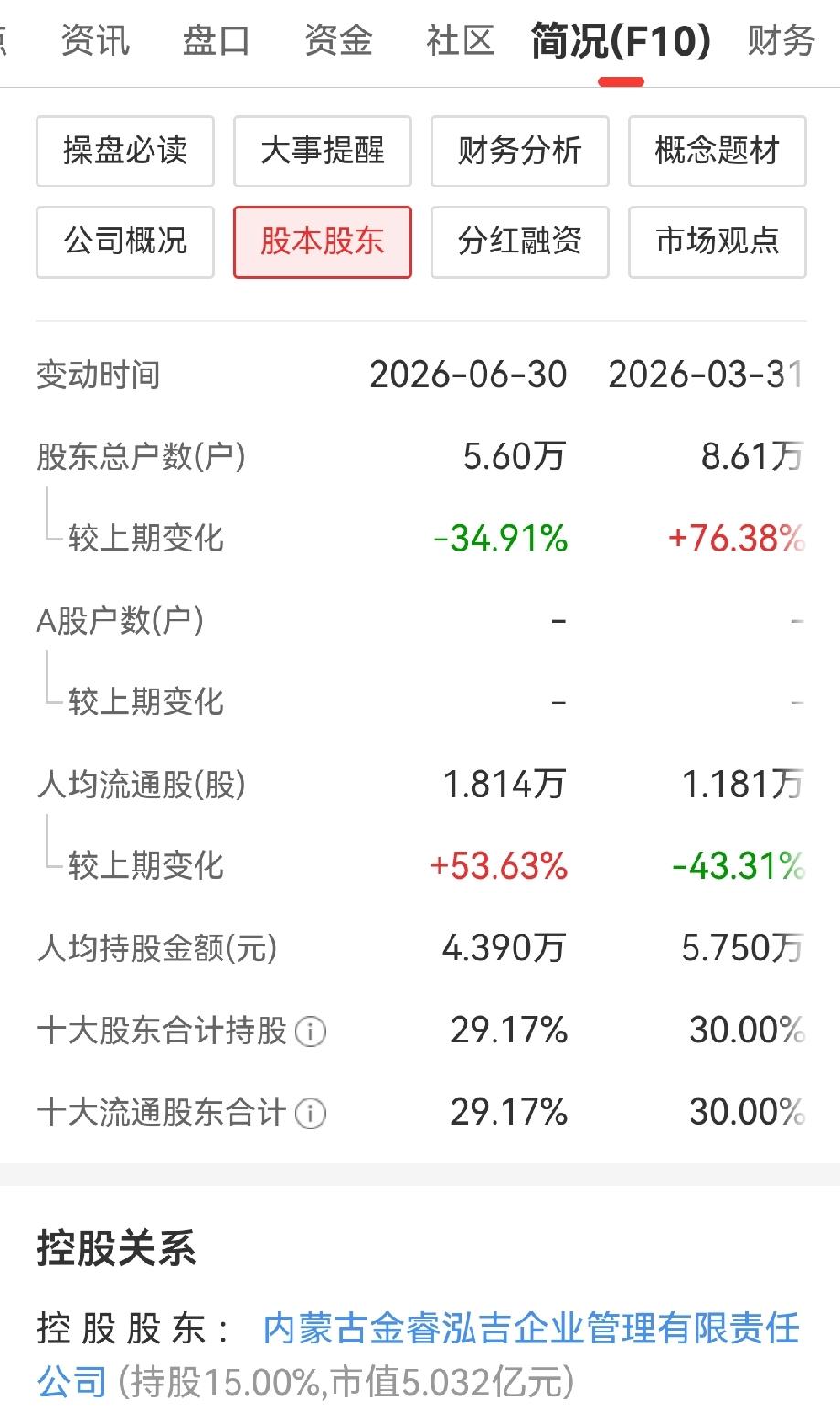 从27元高点坠落，一路阴跌了8年，又在3元钱的“地下室”里横躺了7年。15年啊，
