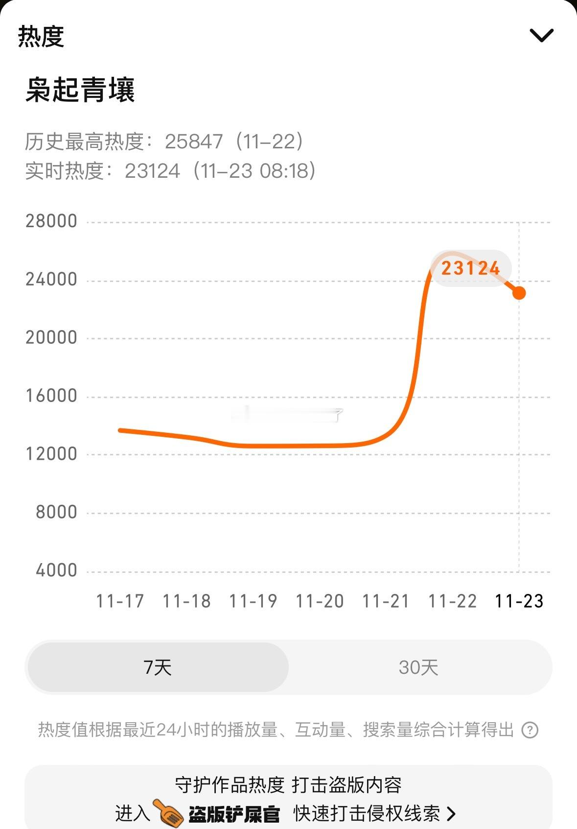 周六播，大yx，首日热度都没到26000，热度一直降，这预制rs就来了，虚假繁荣