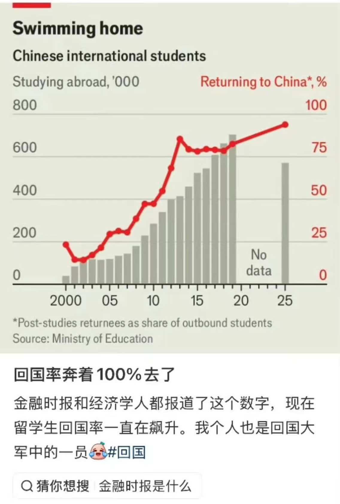 好家伙，这回国率曲线比A股走势猛，直奔100%去了！以前是"出去就不回来"，现在