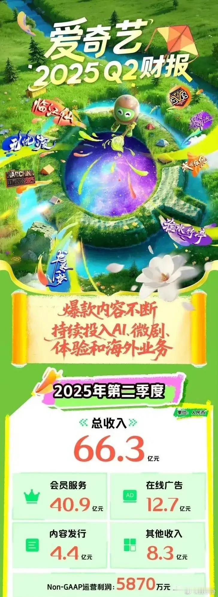 🥝认证啦，第二季度有四部剧实现了口碑和热度双双爆表！在🥝第二季度发布的财报里