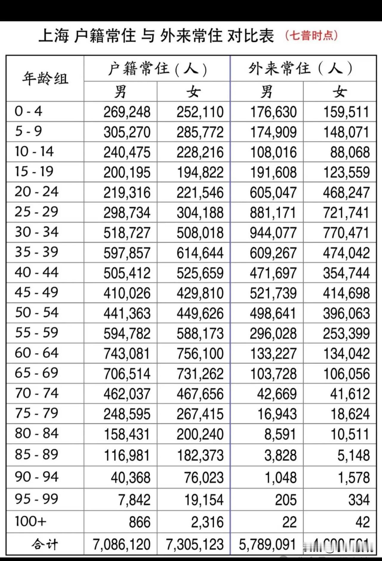 出生男的多，到20岁，女性的人数反而反超男的。