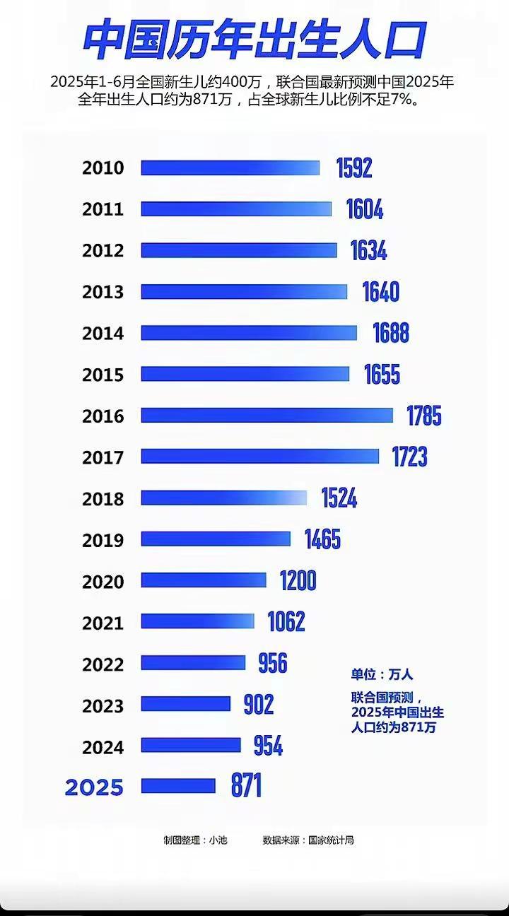 儿啊，人多竞争激烈。生到2021年可以了。