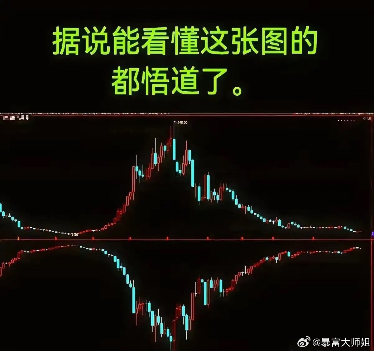 传统技术炒股系统学习威科夫理论才通透，整理出这套实战总结的8句话，不构成投资建议