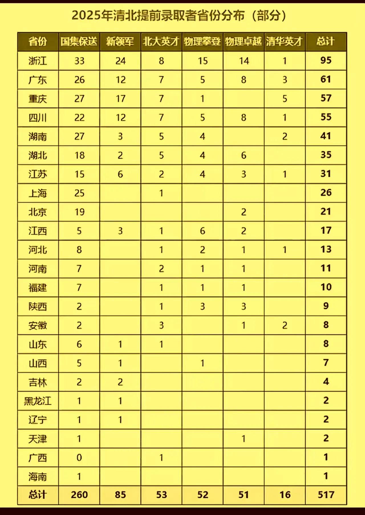 江西第十名!想不到2025年江西的物理出6位天才，位列全国第二。浙江教育太强了