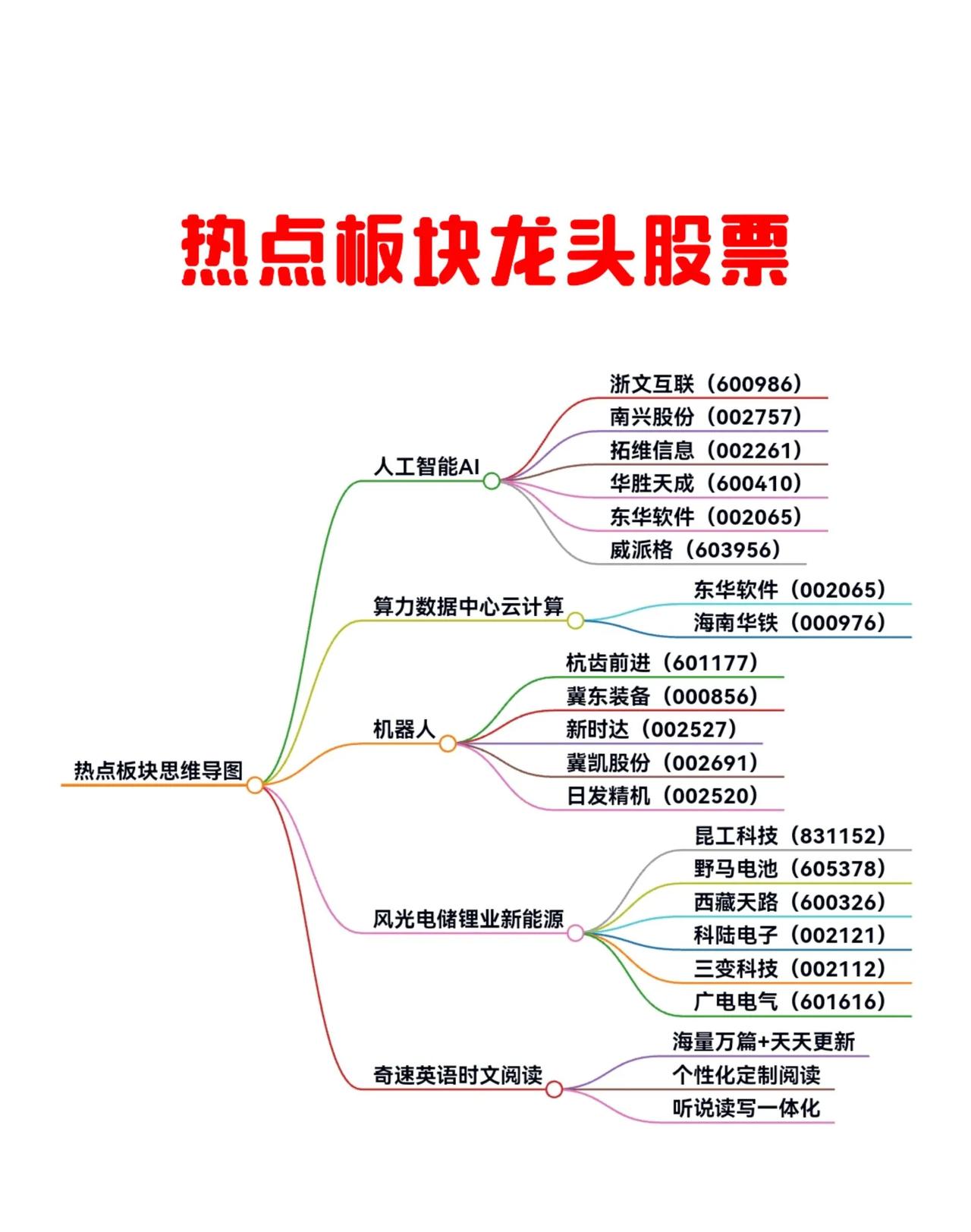 热点板块股票：DeepSeek、AI人工智能、人形机器人、算力概念股票人工智能