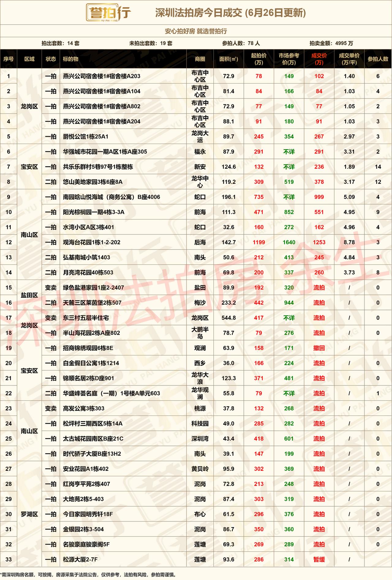 深圳法拍房：6.26成交，好房很火~1、燕兴公司宿舍，1万出头全部成交了2、