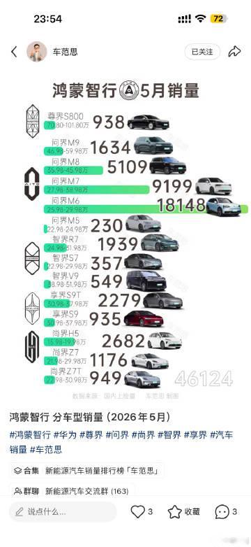 鸿蒙智行5月销量出来了，这成绩咋样～<span class="url-...