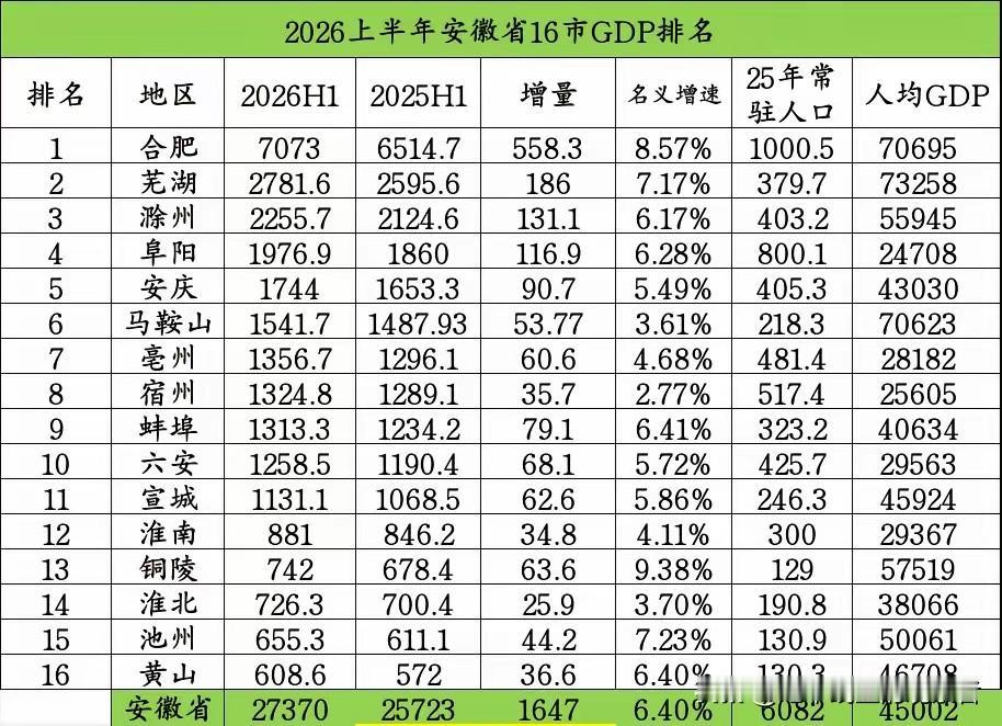 合肥上半年成绩单出炉，总量一举超越了济南29日，合肥市公布了上半