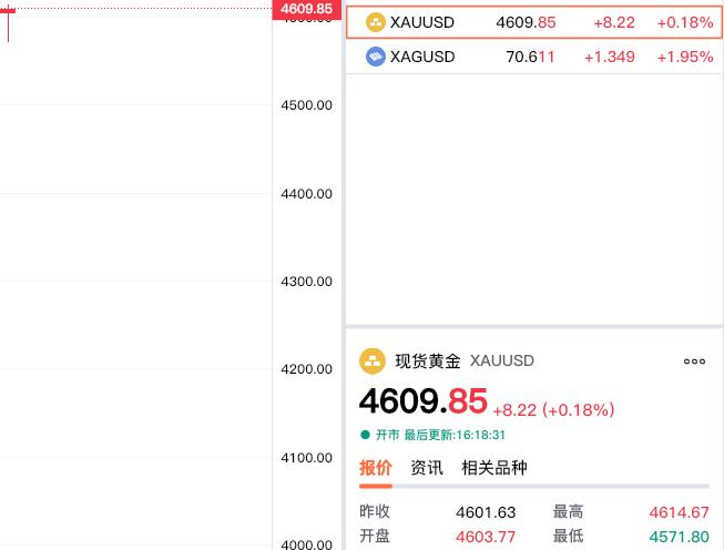 刚看了一下，伦敦金走势。伦敦金再度回到四千六上方。现在报价4609.85