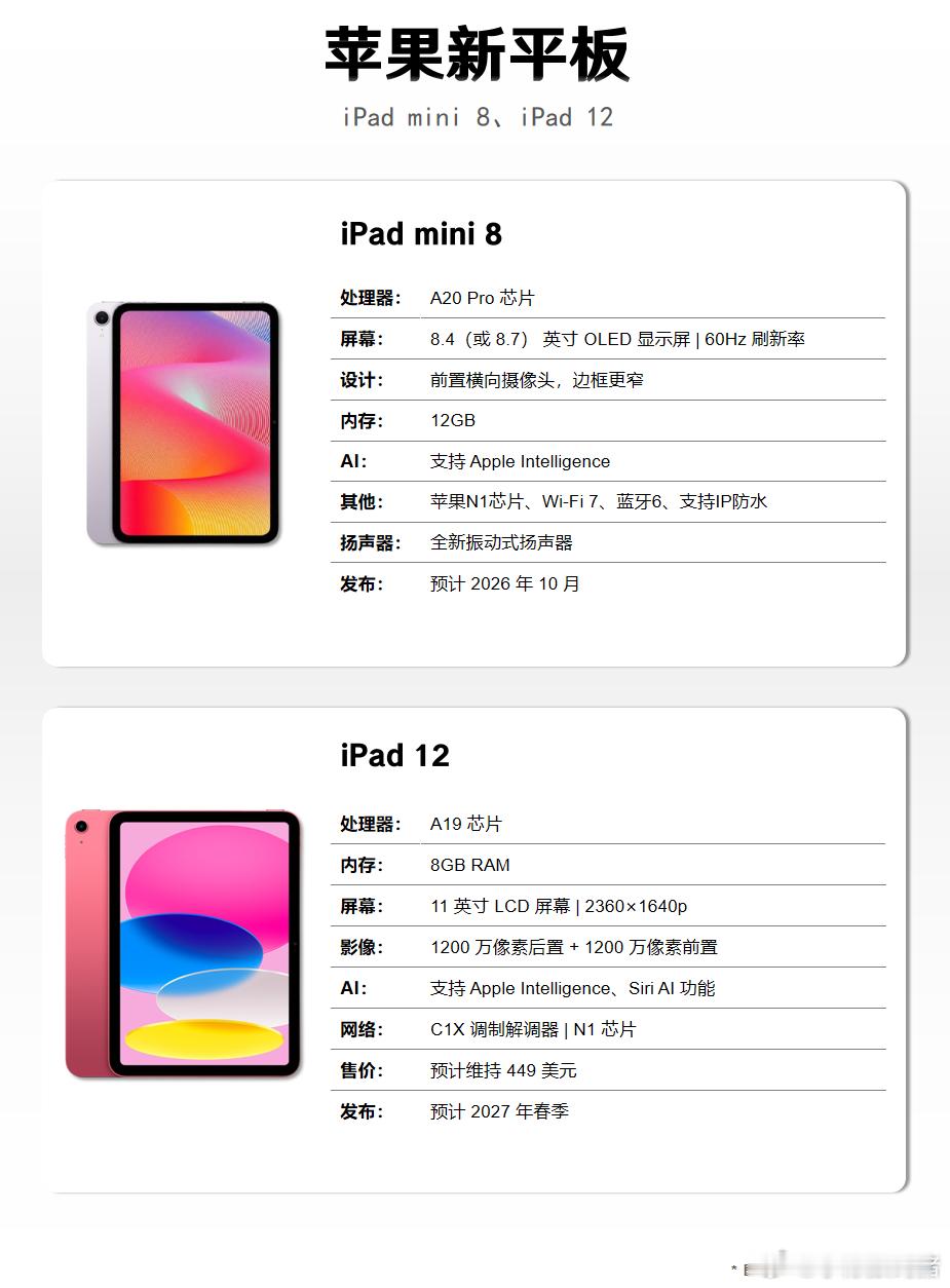 【#ipadmini8前瞻##ipad12或升级a19芯片#】苹果此前更新了iPadAir8和iPa