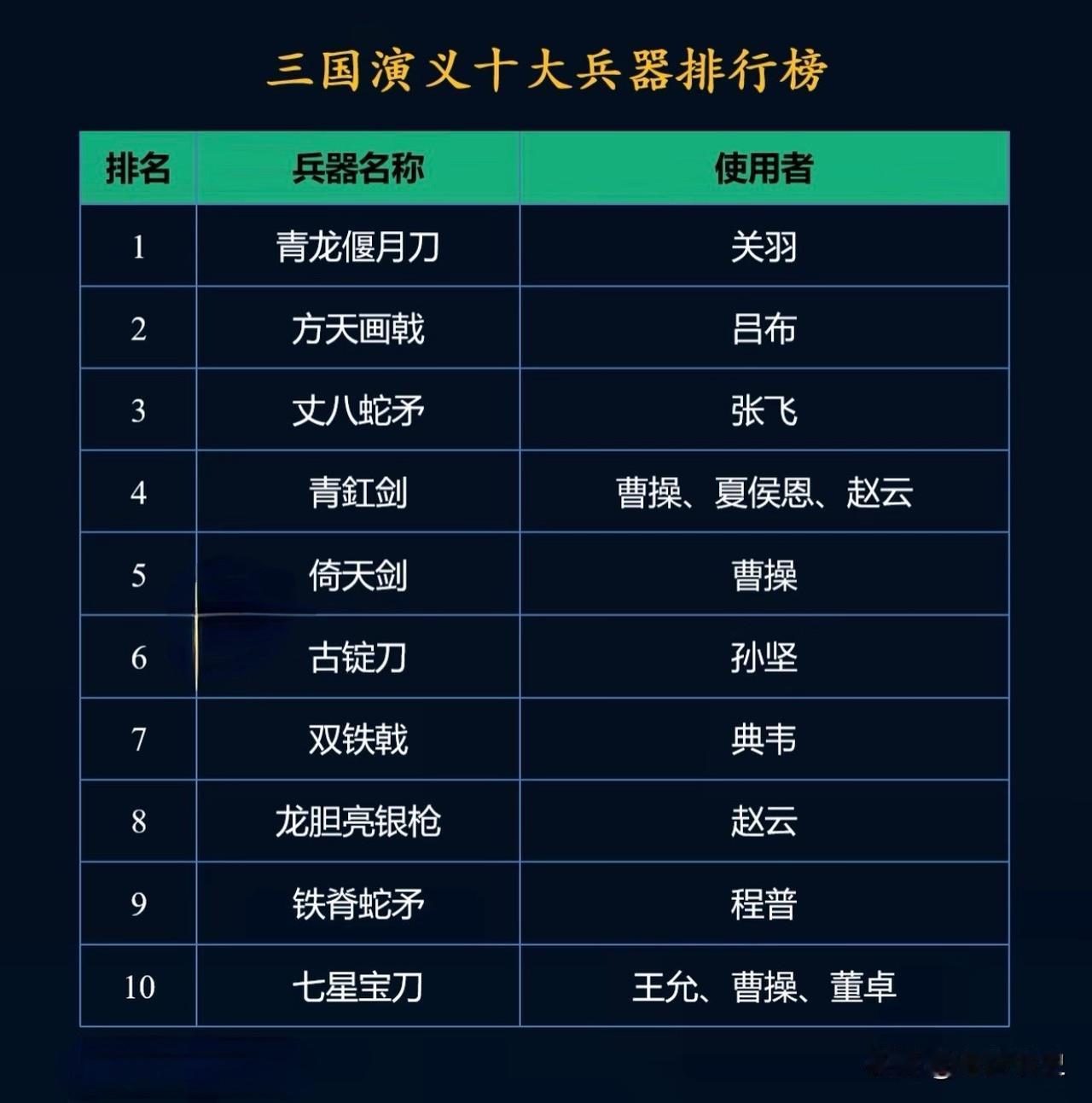 三国演义十大兵器排行榜,都说名器配英雄,但也有很多原本普通的武器因英雄而成为名器