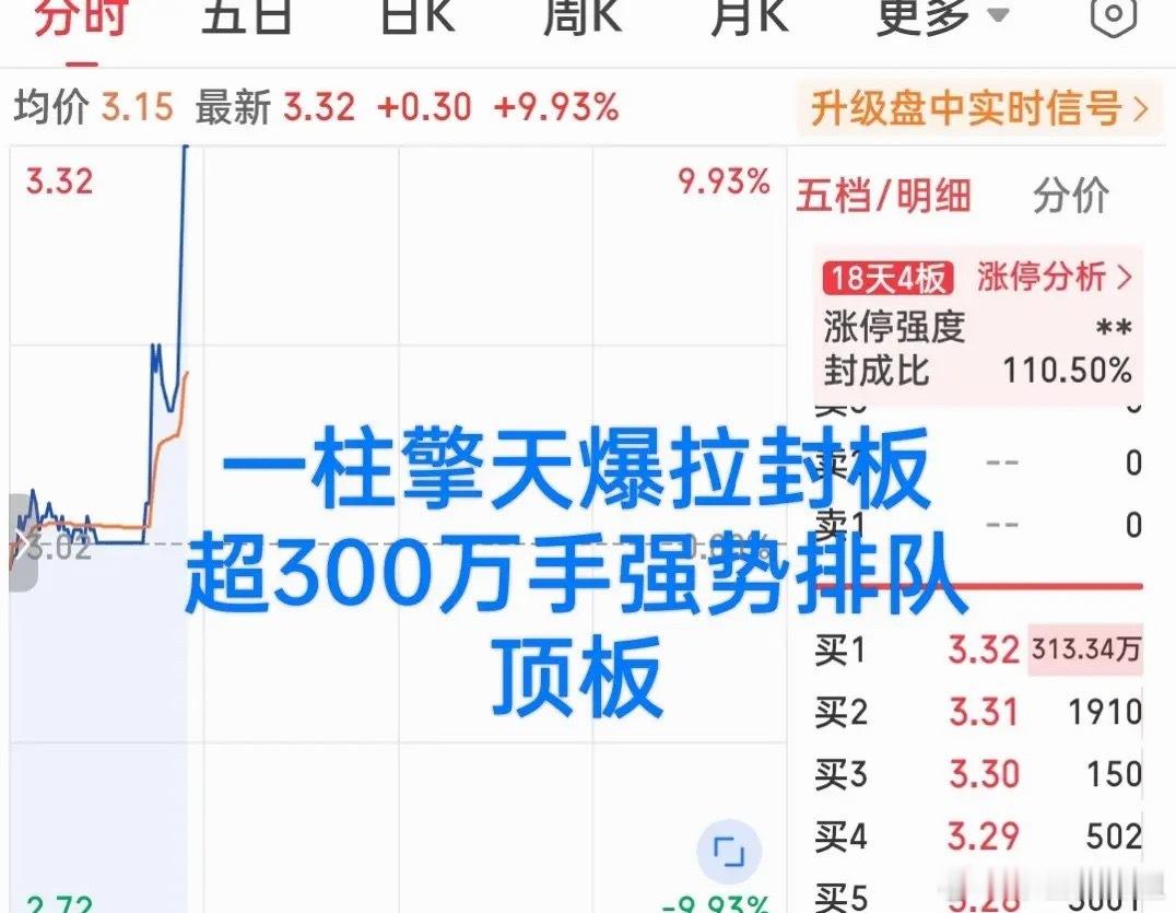 疯狂！超300万手封单排队顶板！我的天呐，这是发生了什么？估摸着不是粮食概念，盲猜也不是光纤，定睛一
