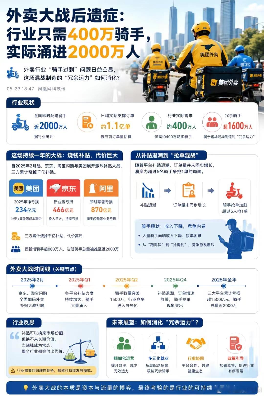 外卖大战后1600万骑手过剩有人做了这张表，说明骑手过剩的问题，居然冗余了4倍
