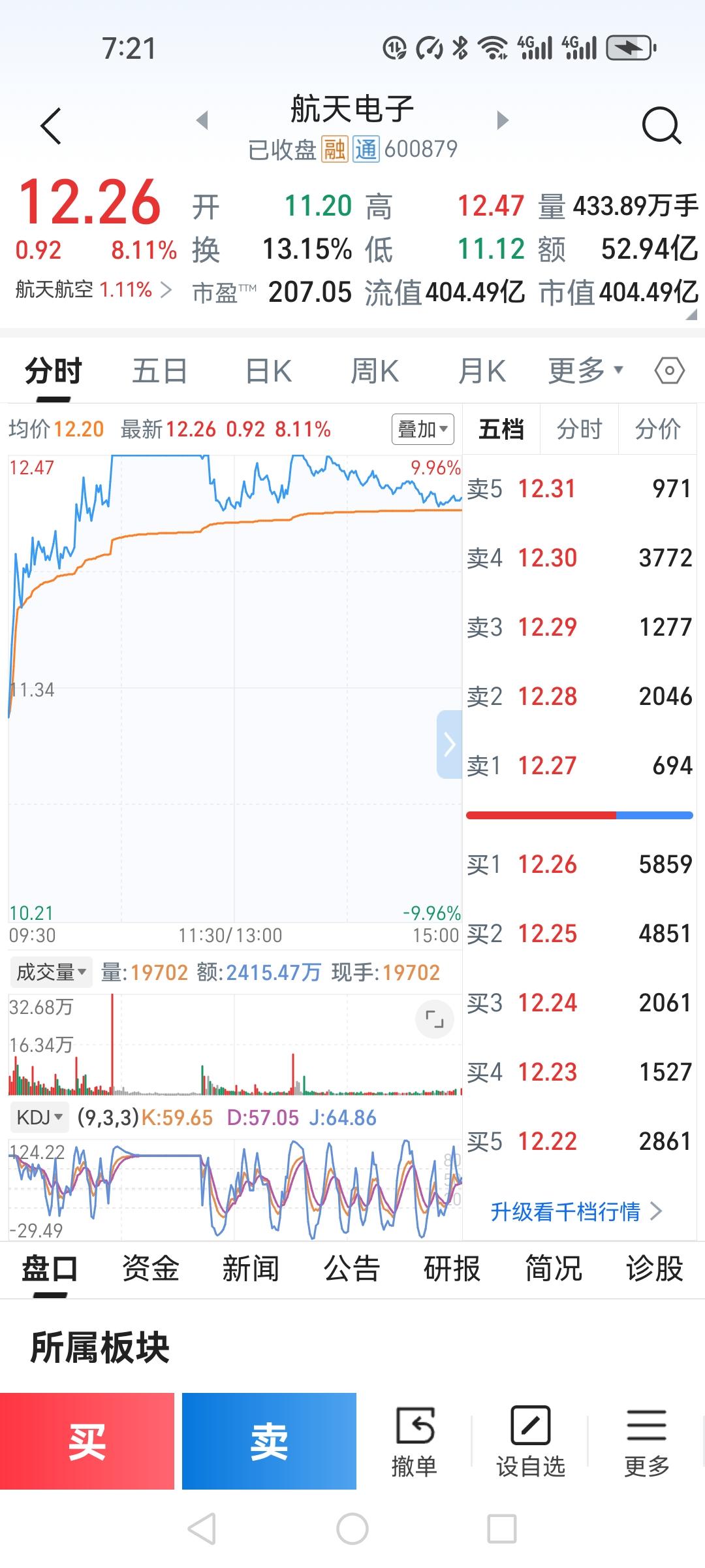 航天电子：惊心动魄的一天，卖飞后它竟涨停了！今天这行情，真是让人心跳加速。早