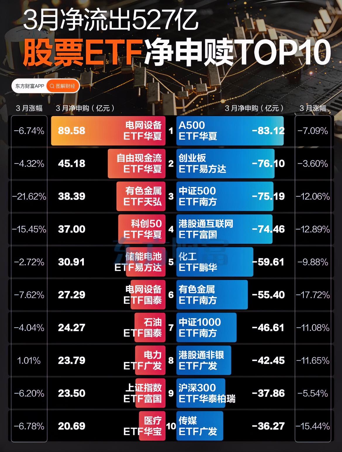 主力3月ETF的操作是流出还是调仓？3月整体股票ETF合计净流出527亿元，表明