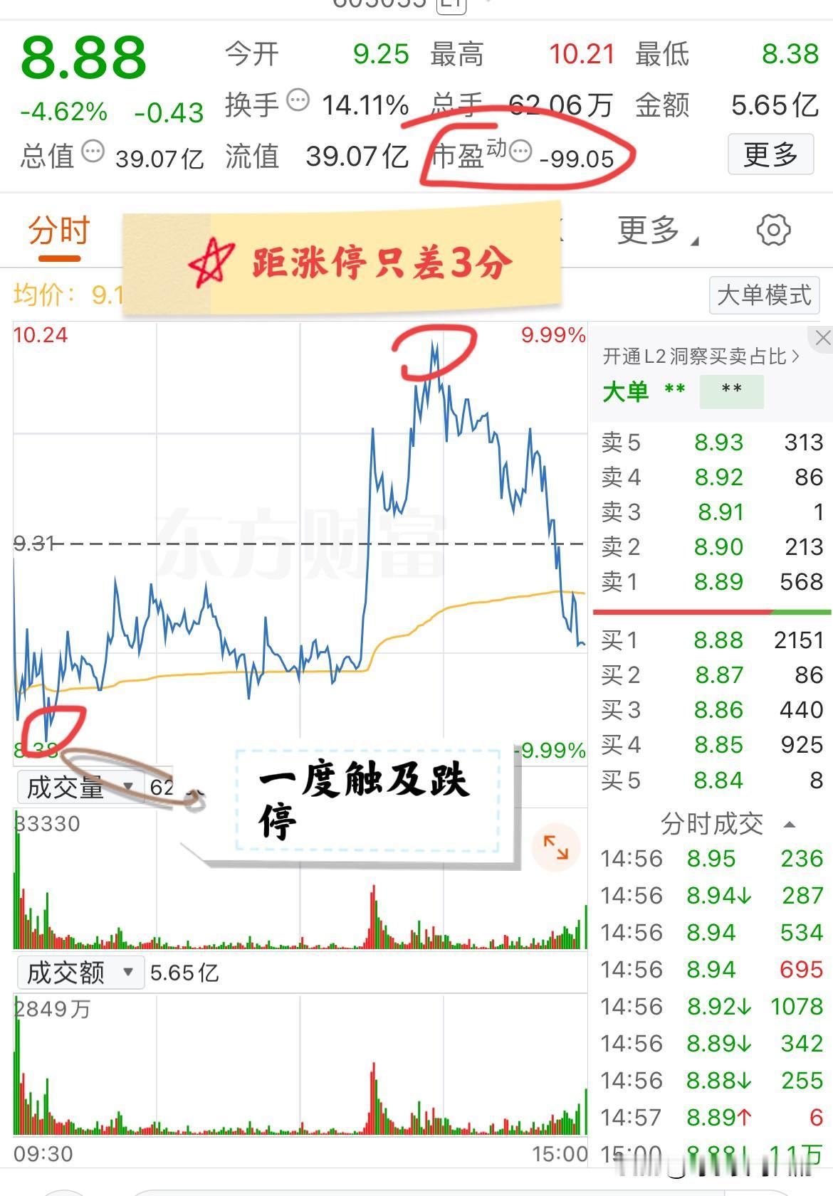 大A今天最惨的票诞生了！早盘一度触及跌停，午后又拉升至涨超9%，尾盘却又跳水翻绿