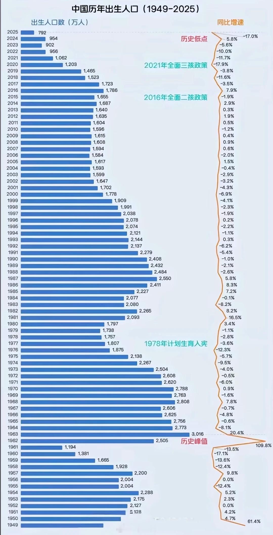 2025年中国新生儿出生人口才792万人，比2024年少了162万，降幅达17%