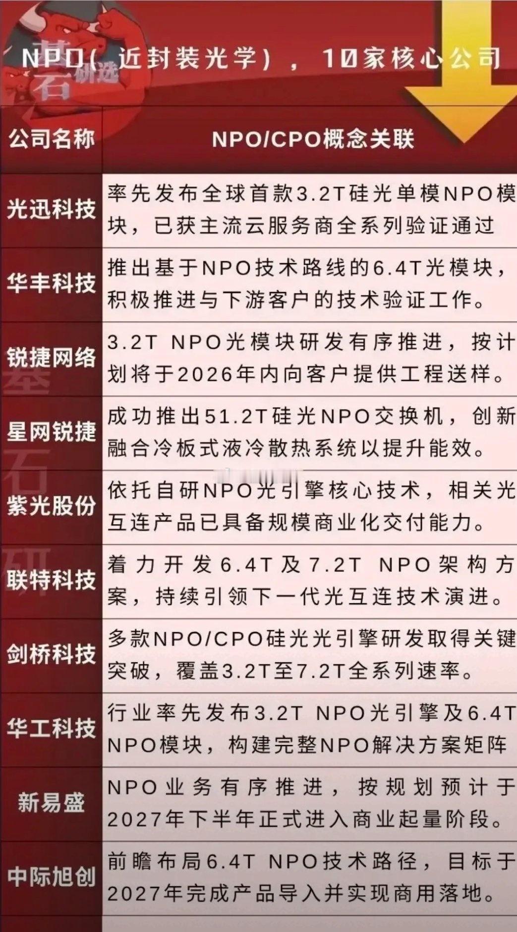 算力新核心赛道NPO近封装光学，10家核心标的完整梳理！作为CPO技术迭代升级