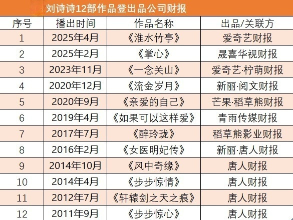 这些大厂，刘诗诗和新丽合作过《女医明妃传》，《流金岁月》两部都台网双爆，上了财报