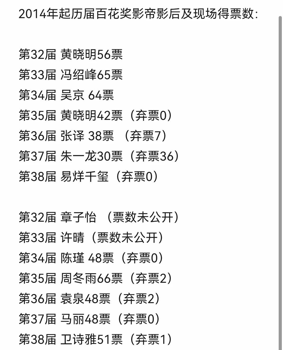 2014年起历届百花奖影帝影后及现场得票数电影节明星金鸡百花电影节百花奖