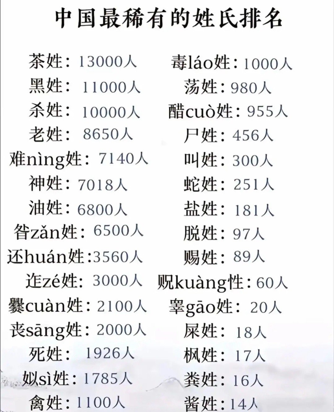 好像认识的这性氏不多