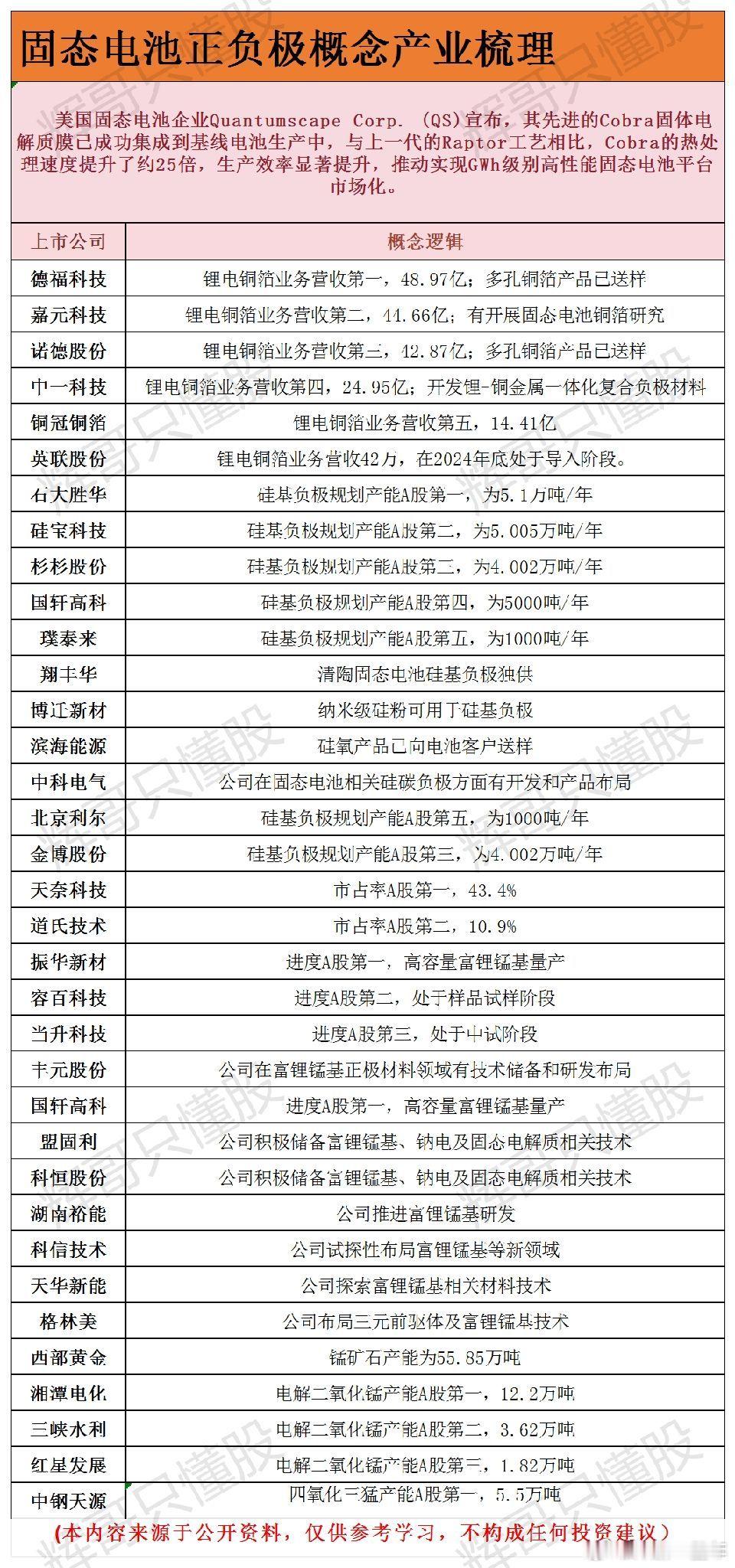 固态电池正负极产业链个股解析A股​​​