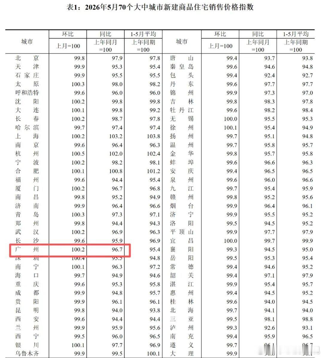 就在刚刚，国家统计局发布2026年5月70城房价数据。广州一手房均价环比上涨0.