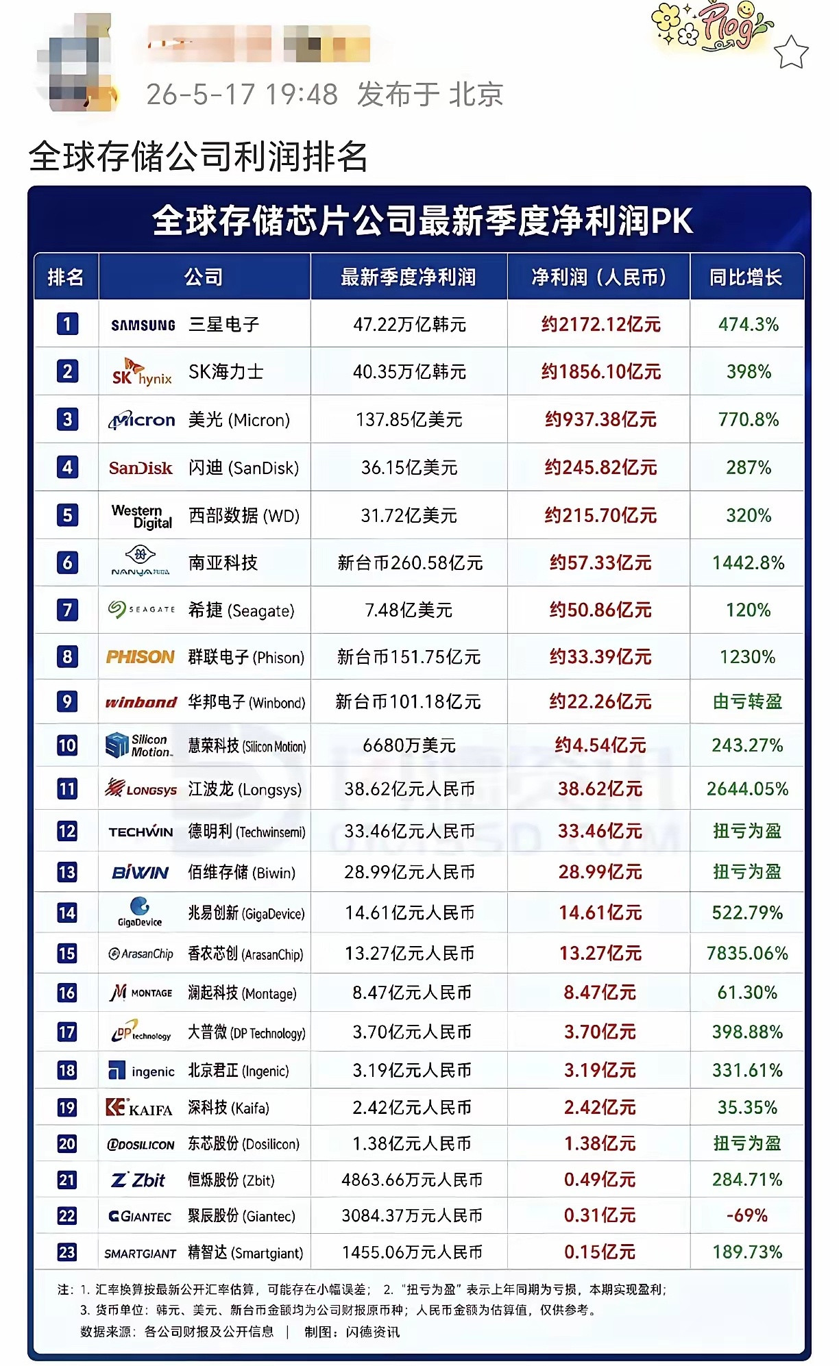 全球储存公司利润排名第一是三星，净利润是2172.12亿第二是海力士，净利润18