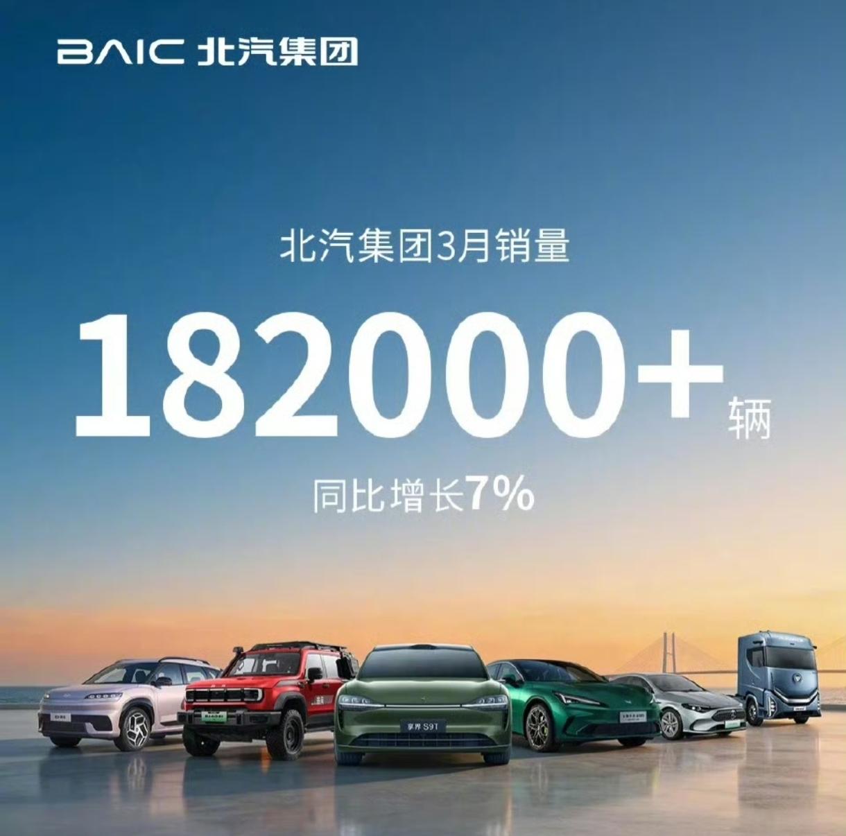 北汽集团3月份销量超18.2万辆，同比增长7%，一季度累计销量超过40万辆，超过