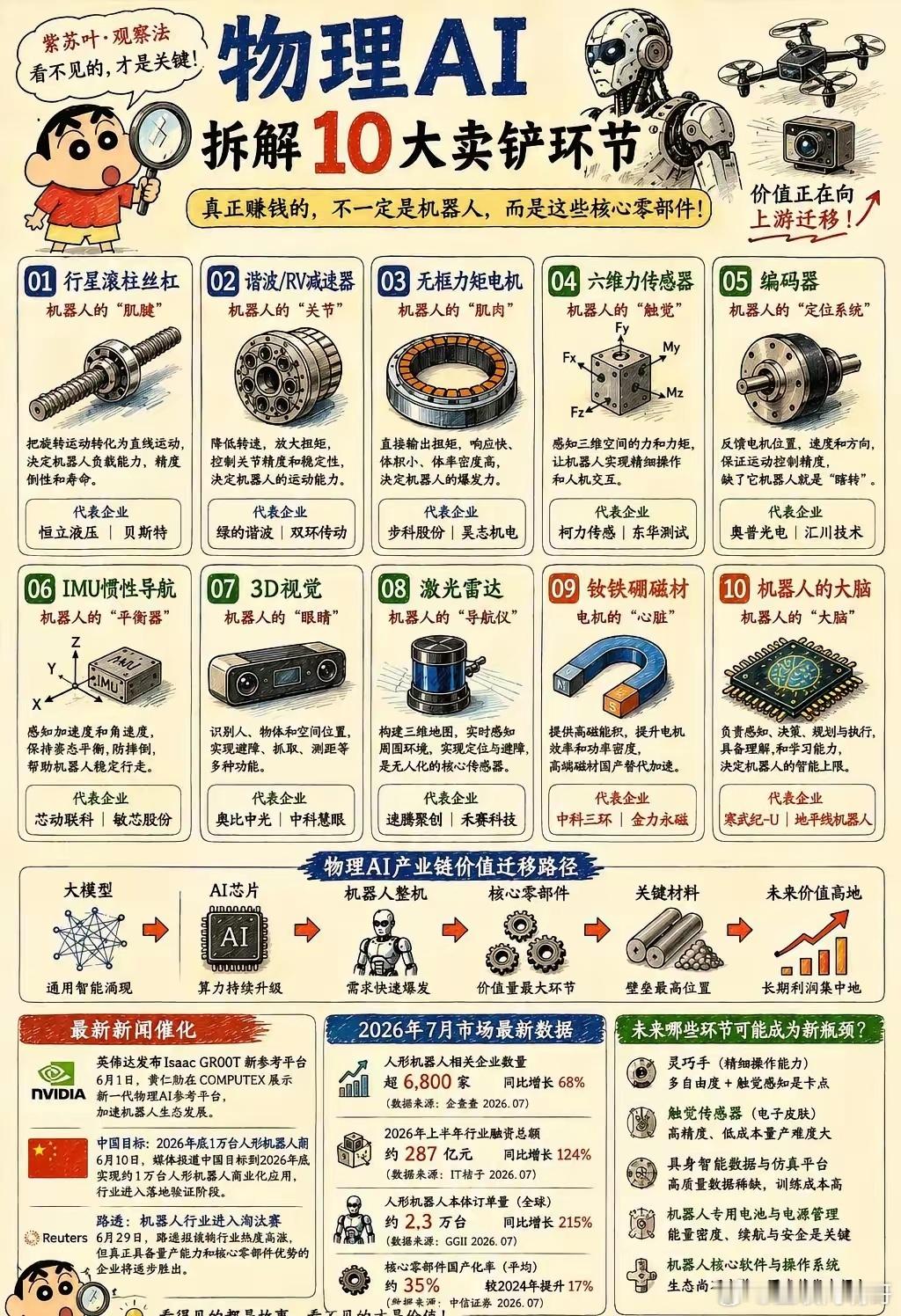 物理AI.当所有人都在讨论人形机器人时，真正值得关注的，或许已经不是整机了。2