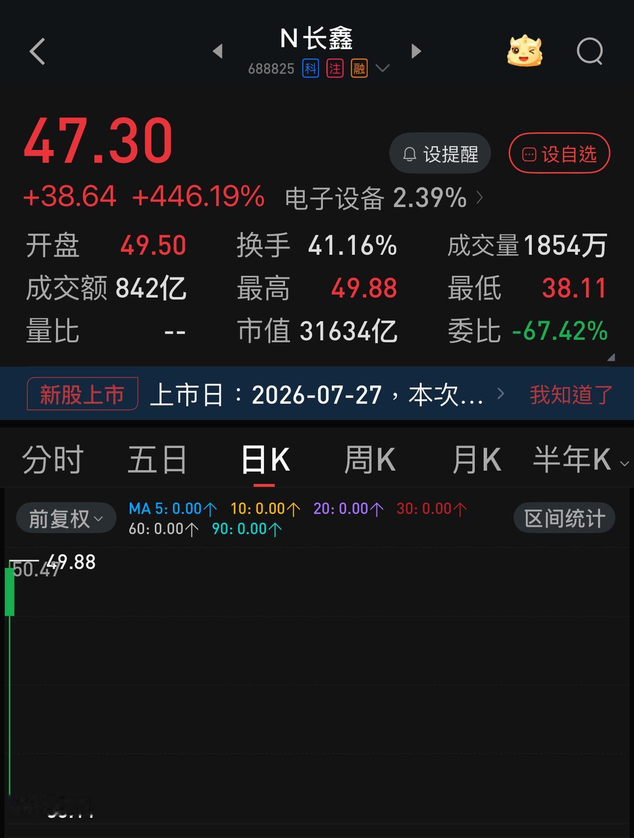 长鑫科技开盘符合市场预期，接下来就看能否坐A股市值一哥。按A股目前的市值来看，