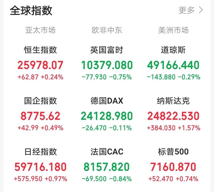 下周一，恐怕又要后悔了！一觉醒来，眼前一亮！夜牛富时A50期指连续上涨，老美