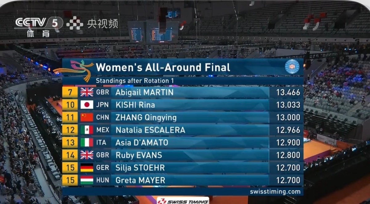 张清颖第一轮比了跳马排在11位现在俄罗斯运动员在各个比赛都倾巢而出了（梅尼科娃