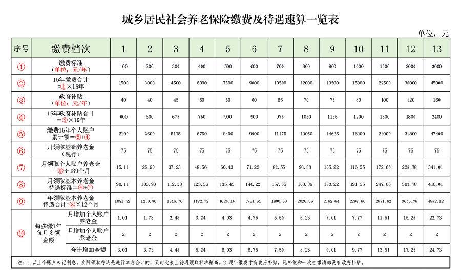 居民养老档次逐年上调，选低档还是高档更合适每年到城乡居民养老缴费的时候，不