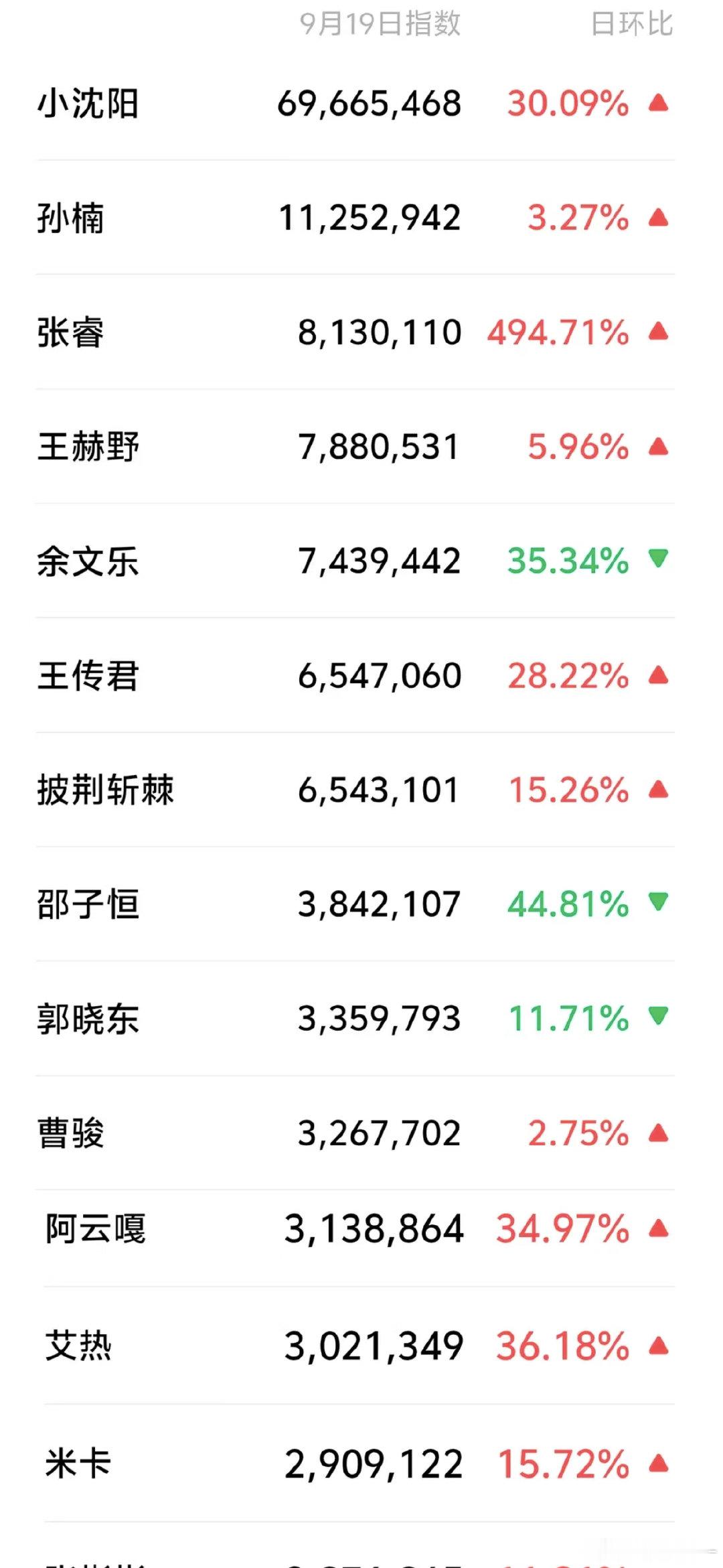 #小沈阳#你再做🎫你阳哥的数据骗不了人[吐舌头眯眼睛笑]​