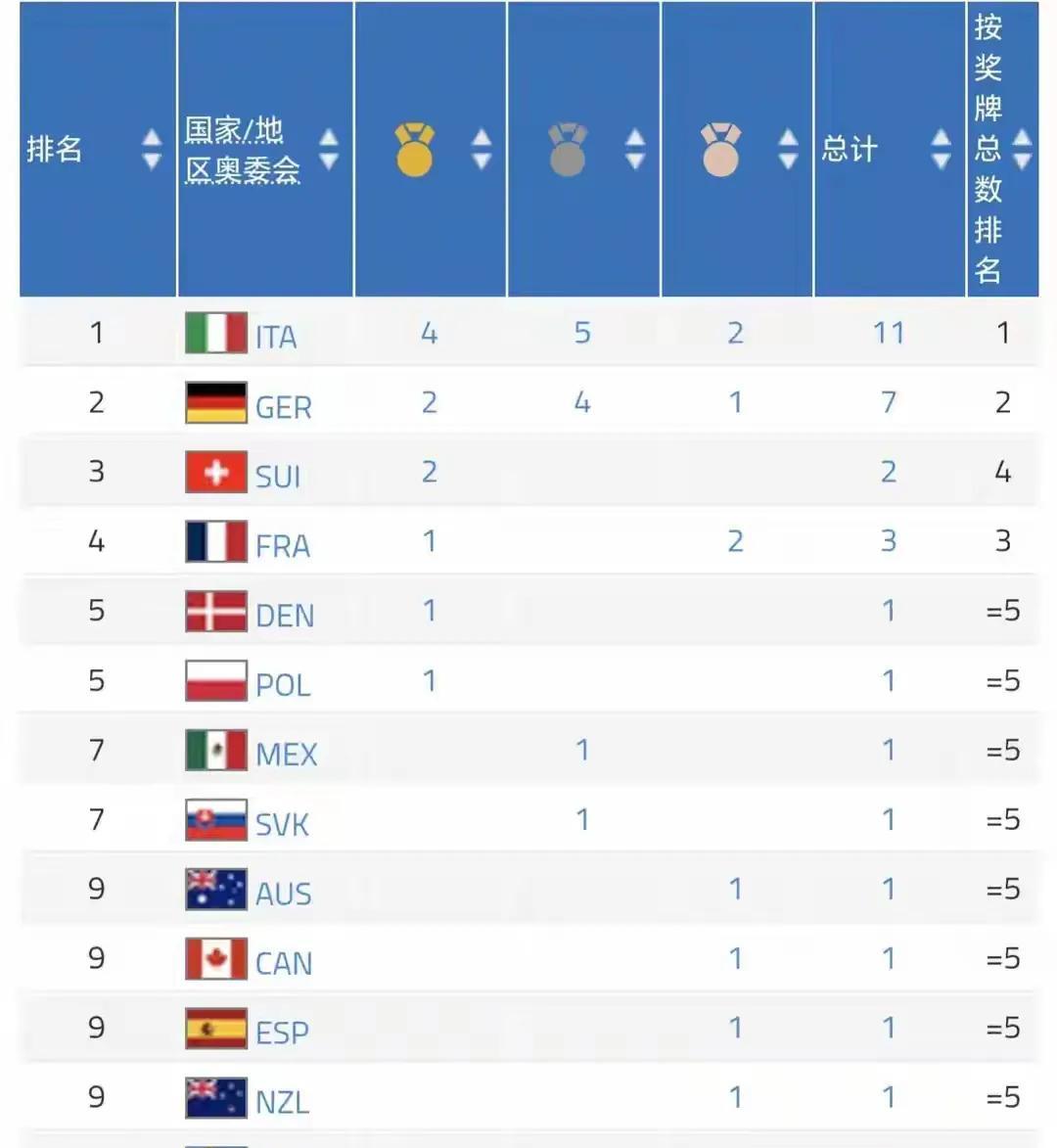 我国作为东道主，成都世界运动会首日竟然0金0银0铜0奖牌，创造运动会最差历史记录